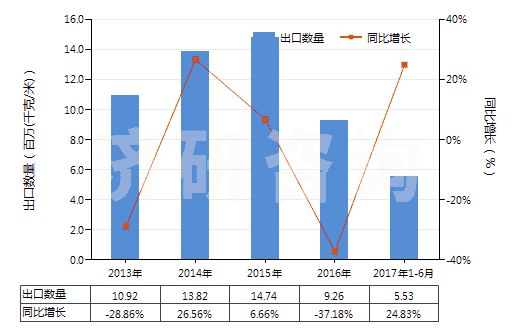 2013-2017年6月中國(guó)其他塑料浸涂、包覆或?qū)訅旱娜嗽旄?HS59039020)出口量及增速統(tǒng)計(jì)